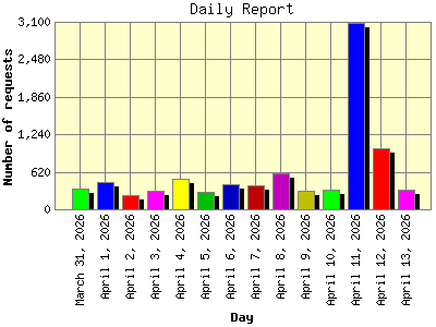 Daily Report: Number of requests by Day.