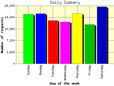 Daily Summary: Number of requests by Day of the week.