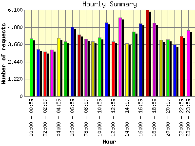 Hourly Summary: Number of requests by Hour.