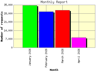 Monthly Report: Number of requests by Month.