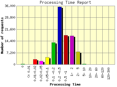Processing Time Report: Number of requests by Processing Time.