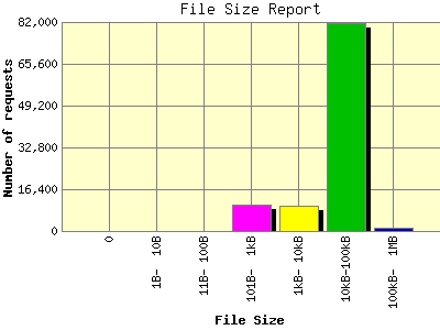 File Size Report: Number of requests by File Size.