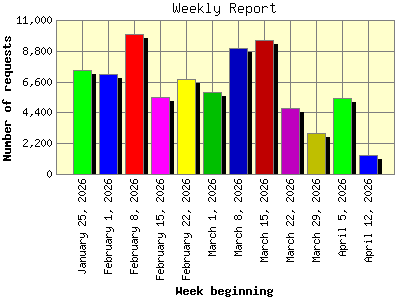 Weekly Report: Number of requests by Week beginning.